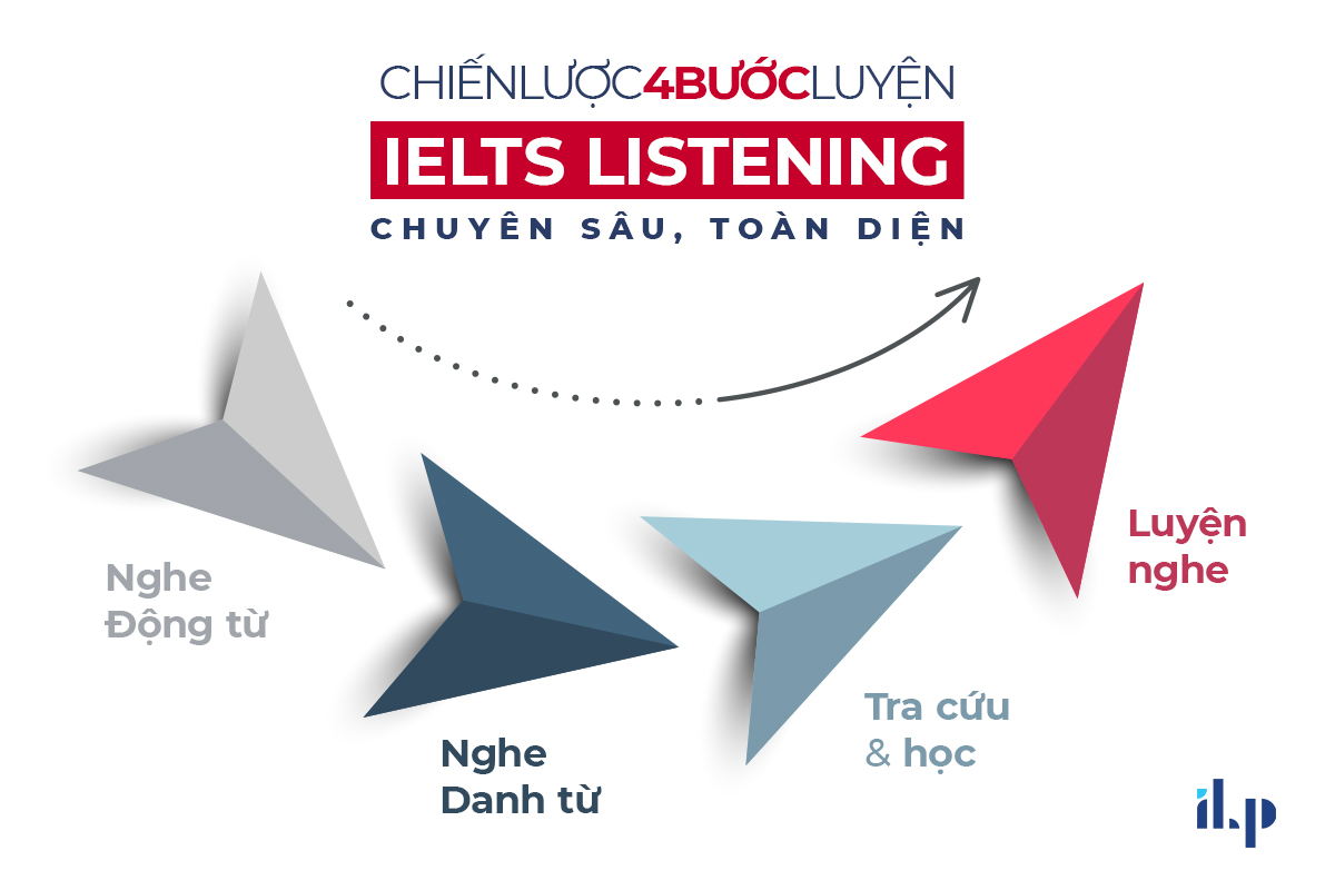 Chiến lược 4 bước làm IELTS Listening 1