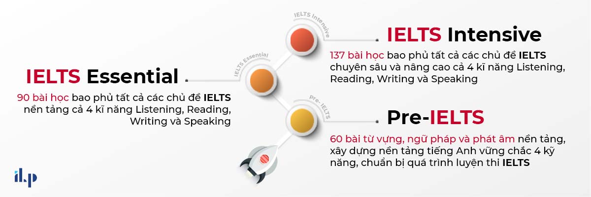Lộ trình luyện thi IELTS trực tuyến tại ILP