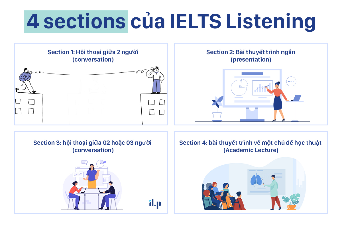 4 sections của bài thi IELTS Listening - luyện nghe IELTS 1