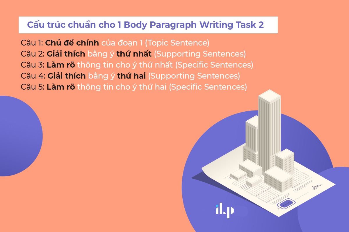 cấu trúc chuẩn cho 1 body paragraph writing task 2 - cách viết supporting sentence 1
