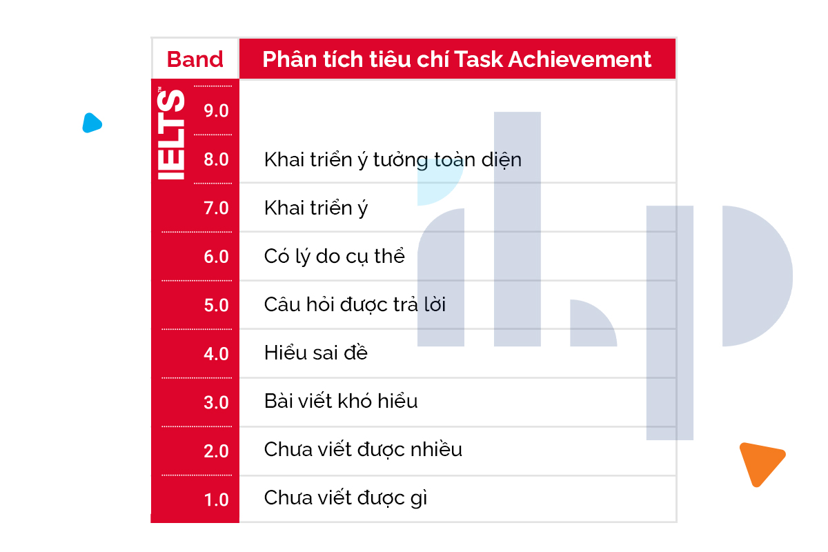 phân tích tiêu chí task achievement trong ielts writing 1