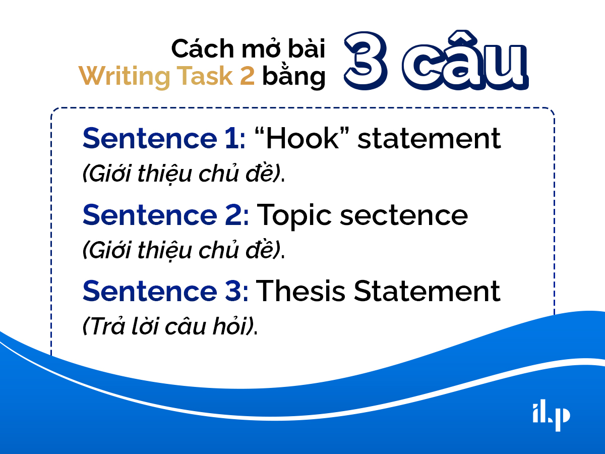 cách viết mở bài writing task 2 bằng 3 câu ilp