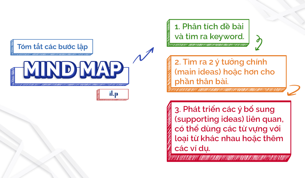 các bước để lập dàn ý bằng mindmap 1