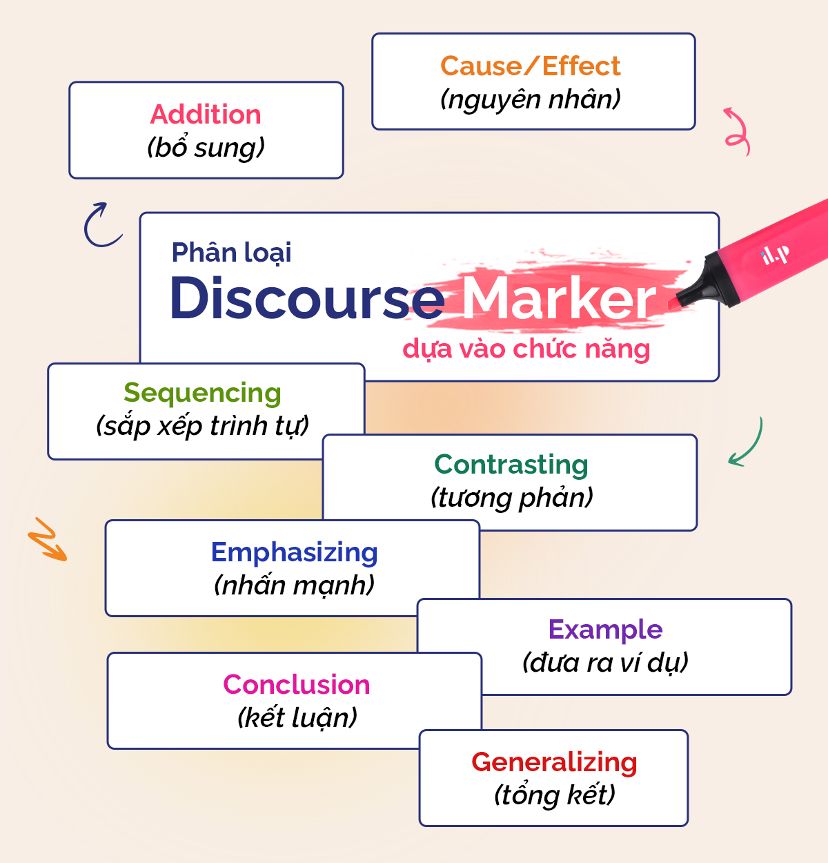 phân loại Discourse markers ilp