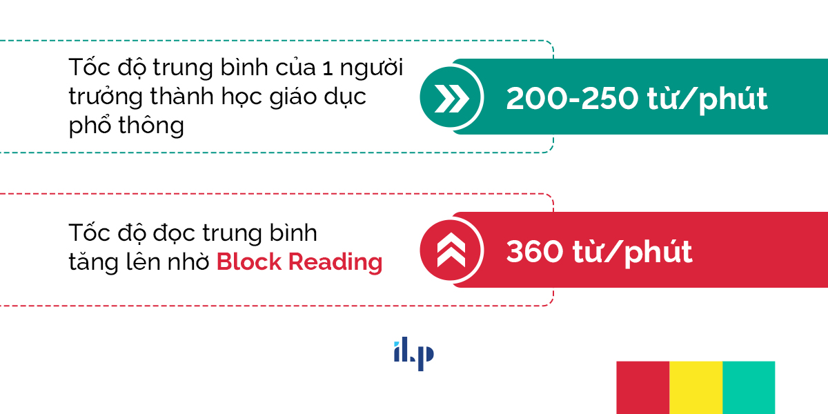 block reading giúp tăng tốc độ đọc 1