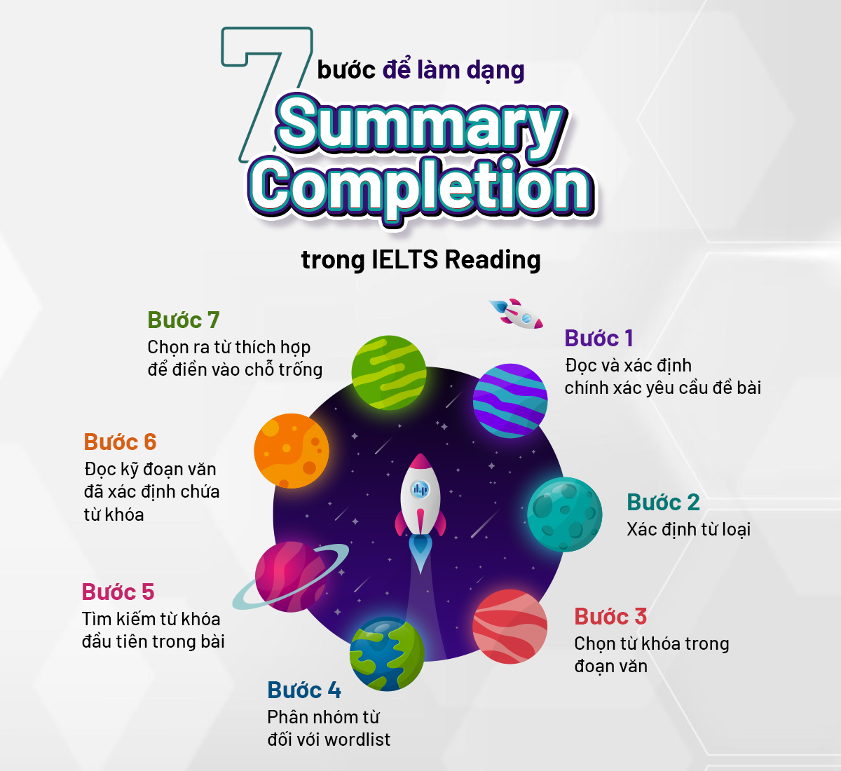7 bước giúp bạn tiết kiệm thời gian khi làm dạng bài Summary Completion 2 ilp