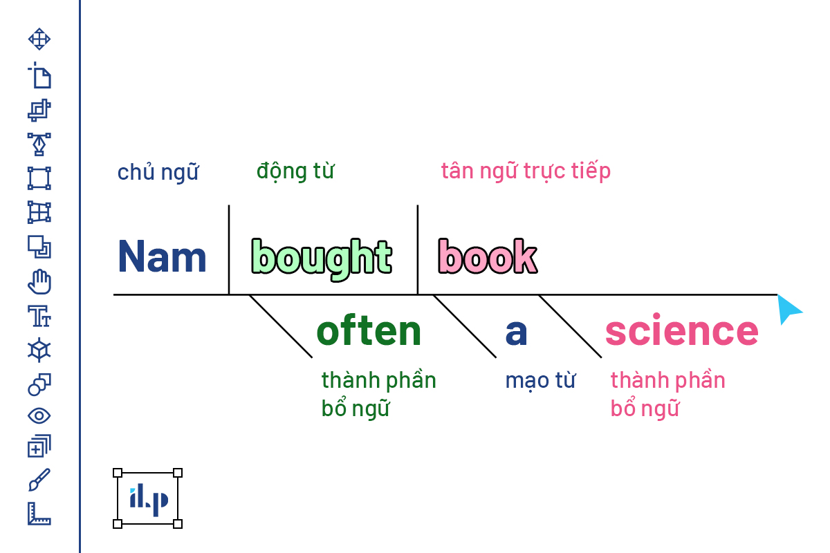 thực hành sơ đồ hóa câu sentence diagramming 6