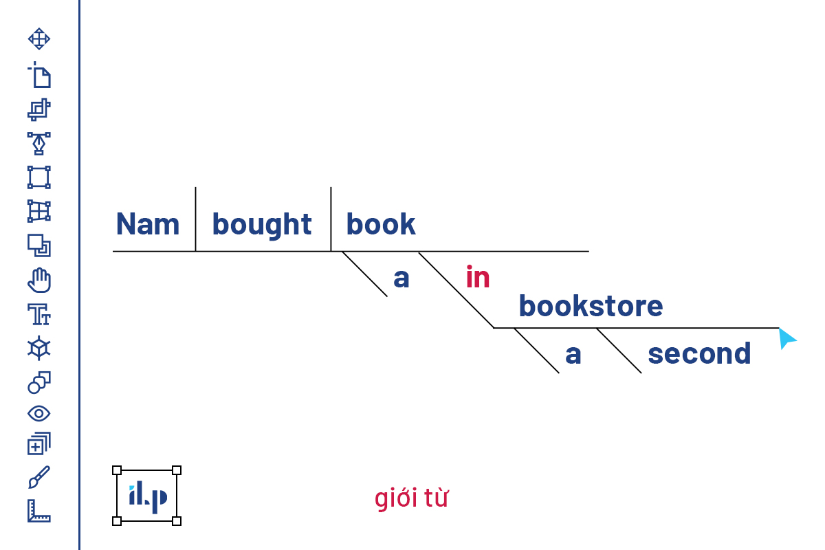thực hành sơ đồ hóa câu sentence diagramming 7