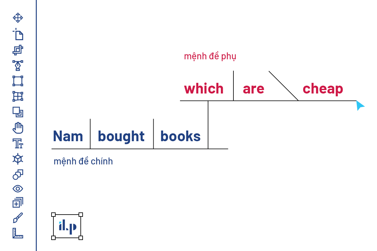 thực hành sơ đồ hóa câu sentence diagramming 8