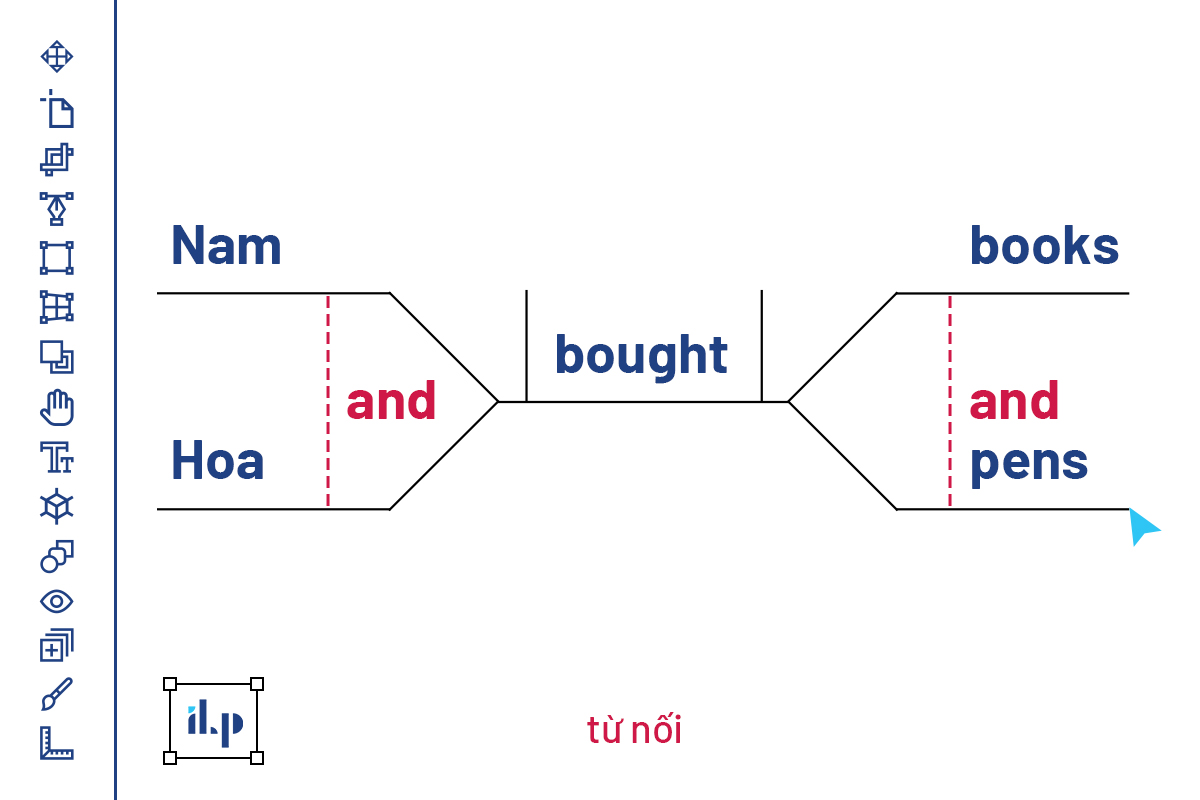 thực hành sơ đồ hóa câu sentence diagramming 9