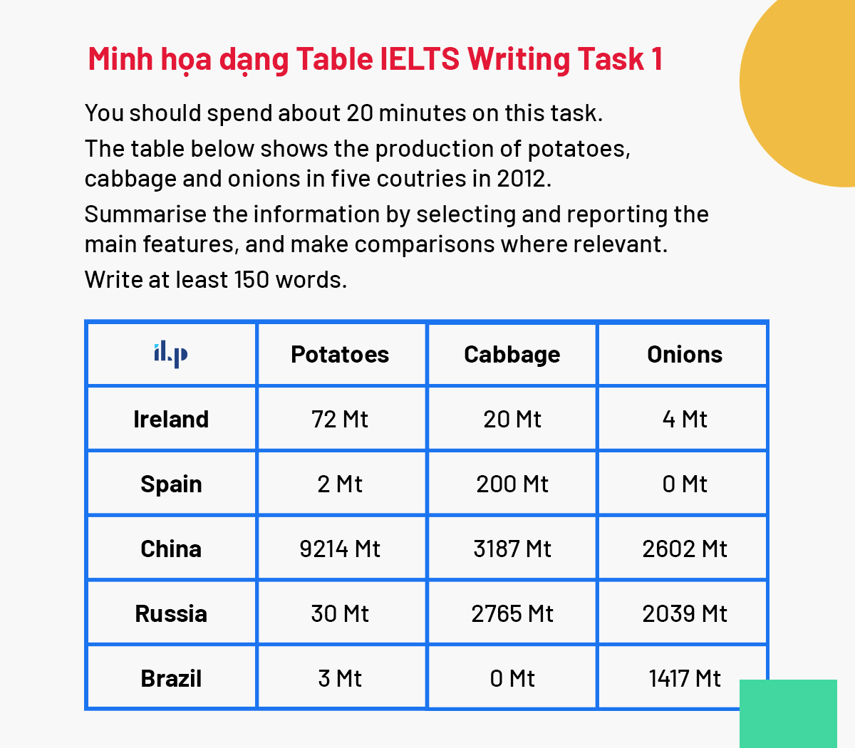minh họa dạng writing task 1 table